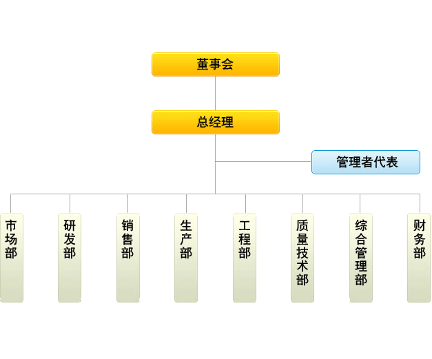 组织结构